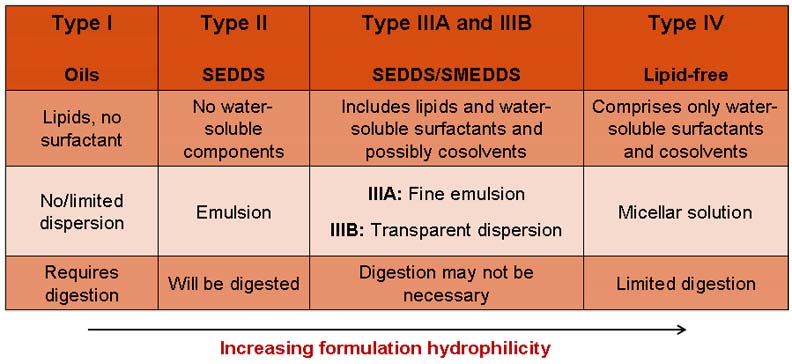 Classification Of Lipids Chart